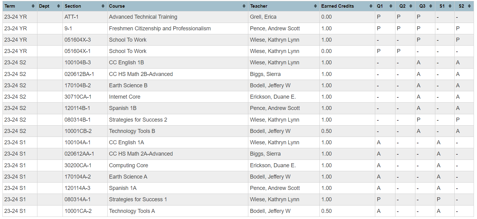 All A's, except for Pass/Fail classes which were P's